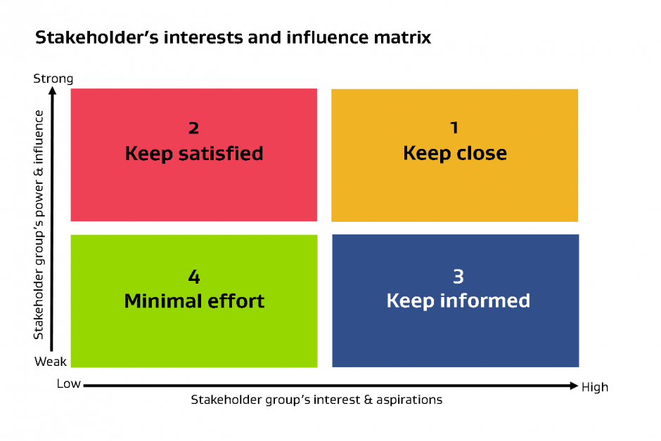 Stakeholder interests and influence matrix diagram