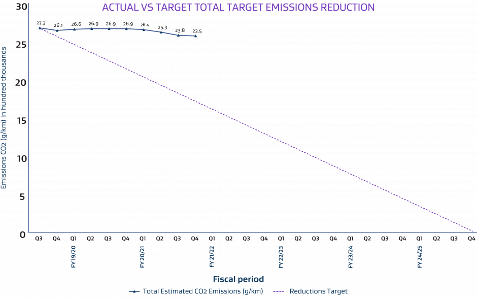 actual vs target total target emissions reduction