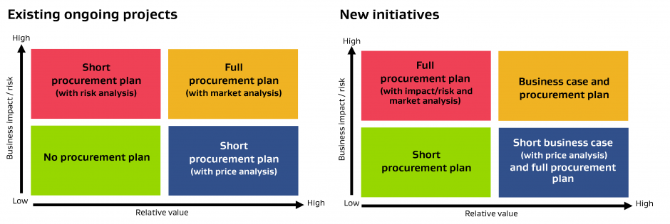Agency documentation requirements diagram procurement