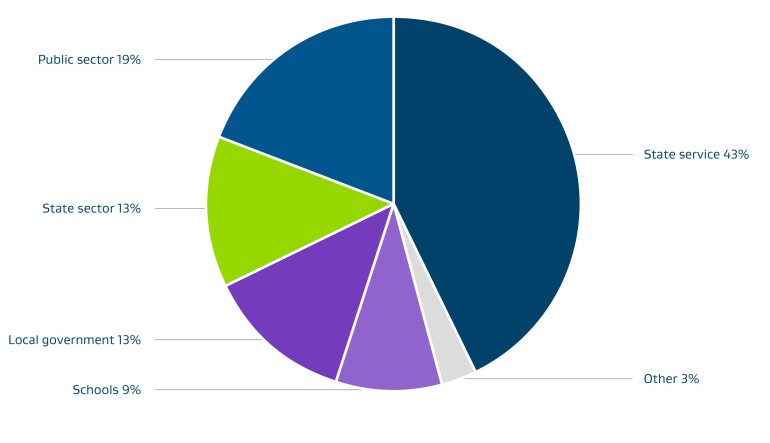 contract savings by govt sector pie