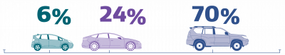 Image showing three alternative vehicle types: electric, hybrid and petrol. Each vehicle type is distinguished by a colour: electric vehicles are green, hybrid vehicles are purple; and, petrol vehicles are blue, and percentage of rental car bookings in March 2020: 70% of bookings were for petrol vehicles; 24% of bookings were hybrids; and 6% of bookings were electric vehicles.