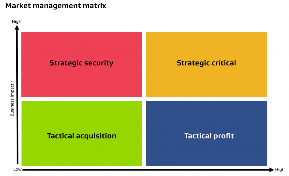 Market management mix diagram procurement