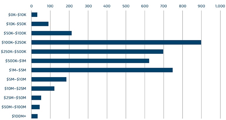 number of tenders by price band graph