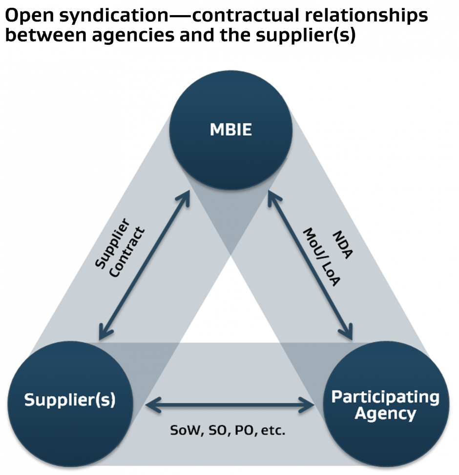 Open syndication contractual relationships diagram procurement