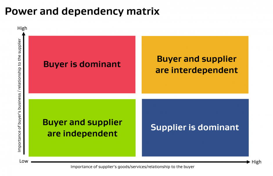 Power and dependancy matrix diagram procurement