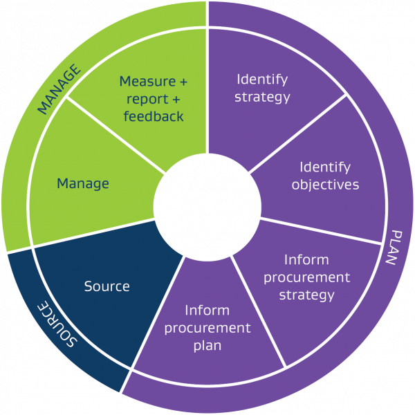 A framework for agencies to incorporate broader outcomes in their procurement strategy, plans, and initiatives. The steps are as follows: 1. Identify agency strategy 2. Identify agency objectives + Key performance indicators (KPIs) 3. Incorporate in agency's professional services work programme 4. Inform procurement strategy 5. Inform procurement plan 6. Source/procure 7. Manage delivery 8. Measure and report