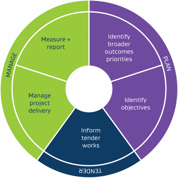 A framework for providers to incorporate broader outcomes in their tendering activities during the plan, tender and manage phases. The steps are as follows: 1. Identify broader outcomes priorities 2. Identify objectives) 3. Inform tender works 4. Manage delivery 5. Measure and report
