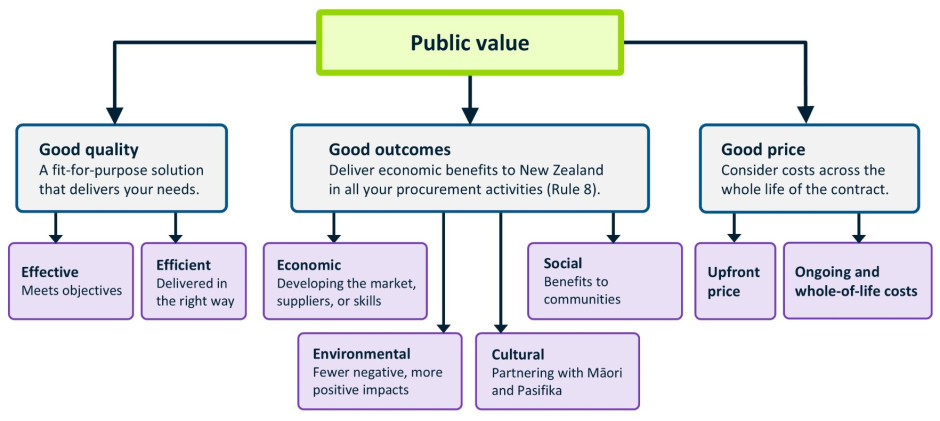 public value diagram procurement rules