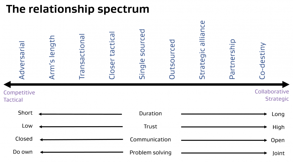 Relationship spectrum diagram procurement