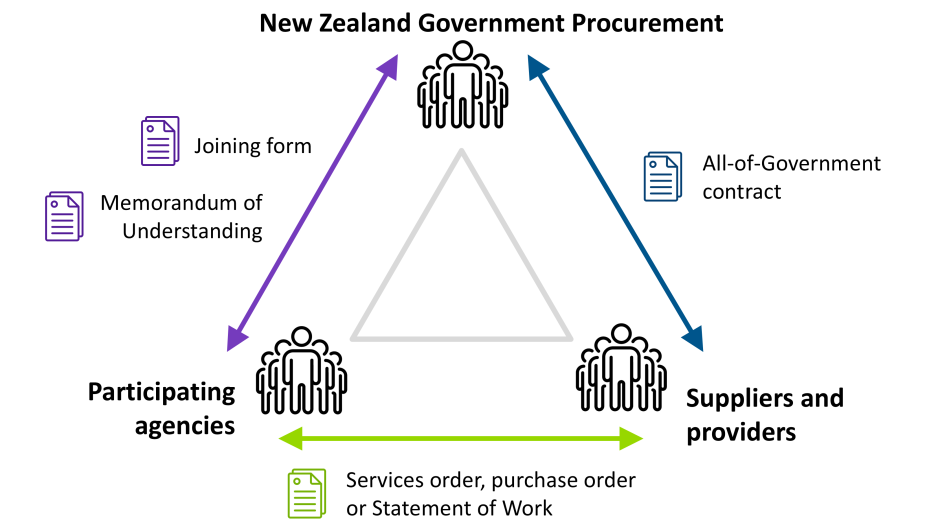 roles and responsibilities diagram