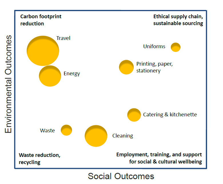 Opportunities to incorporate social and environmental outcomes in Inland Revenue’s procurement.