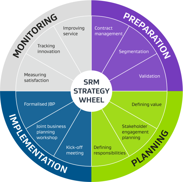 This is a Supplier Relationship Management (SRM) wheel with 4 segments. They are from the top right moving clockwise: preparation, planning, implementation and monitoring. 
