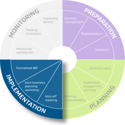 This is a Supplier Relationship Management (SRM) wheel with 4 segments. Only one segment, implementation, is fully colour saturated. The other 3 segments are faded.
