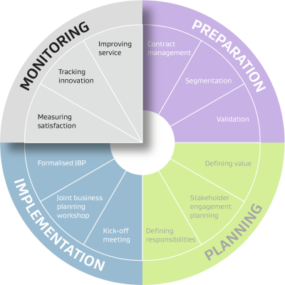 This is a Supplier Relationship Management (SRM) wheel with 4 segments. Only one segment, monitoring, is fully colour saturated. The other 3 segments are faded.