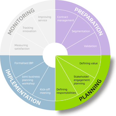This is a Supplier Relationship Management (SRM) wheel with 4 segments. Only one segment, planning, is fully colour saturated. The other 3 segments are faded.