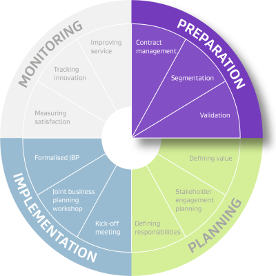This is a Supplier Relationship Management (SRM) wheel with 4 segments. Only one segment, preparation, is fully colour saturated. The other 3 segments are  faded.