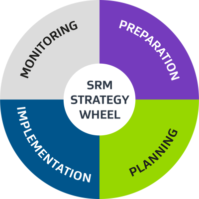 This is a Supplier Relationship Management (SRM) wheel with 4 segments. They are from the top right moving clockwise: preparation, planning, implementation and monitoring.