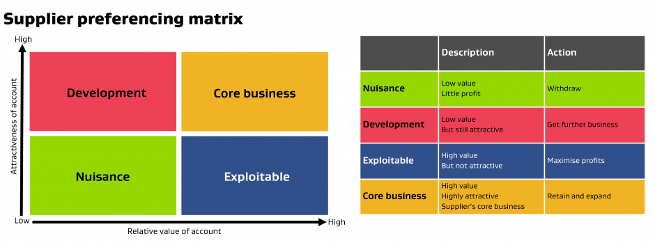 Supplier preference matrix diagram procurement
