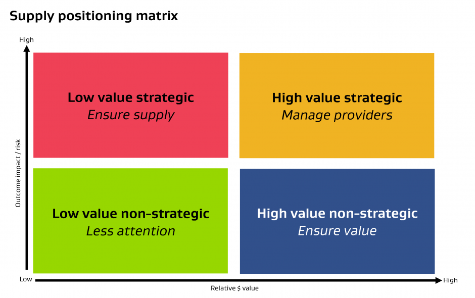 Supply positioning matrix diagram procurement