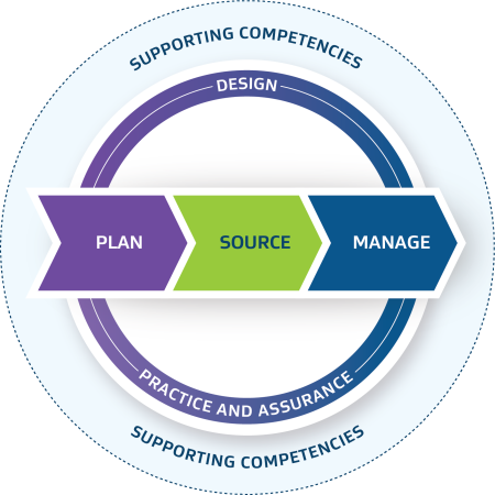 Plan, source and manage are at the center of the procurement practitioners competency framework. These are supported by design, practice and assurance and finally, supporting competencies.