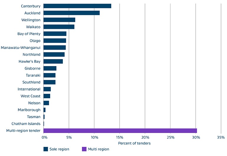 tenders advertised by region graph