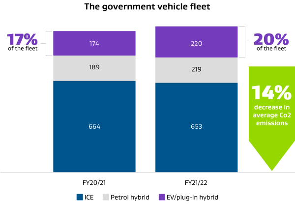 This graph shows that 174 EV/ plug-in hybrid vehicles are 17% of the government vehicle fleet for FY20/21. In FY21/22 the number of EV/plug-in hydrid vehicles has increased to 220, which are 20% of the government vehicle fleet. This results in a decrease of 14% in average CO2 emissions.