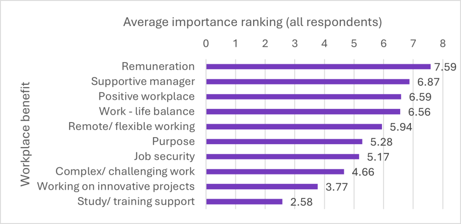 workforce survey average importance ranking
