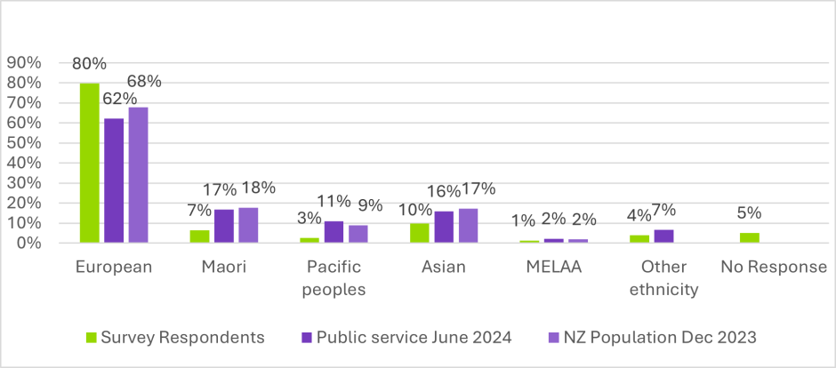 workforce survey comparison ethnicity respondents public service nz population
