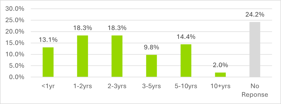 workforce survey current role tenure