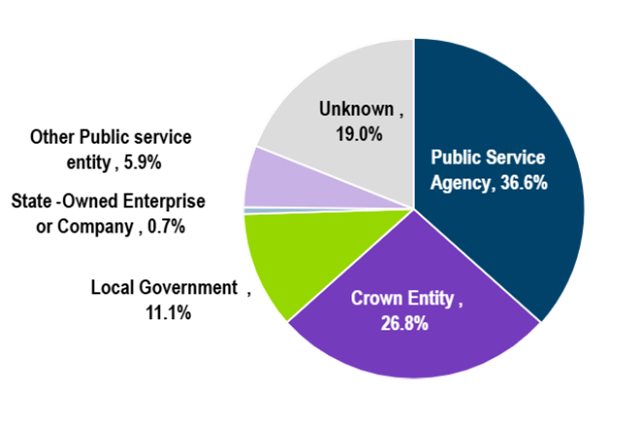A pie graph showing the distribution of respondents to the workforce survey.