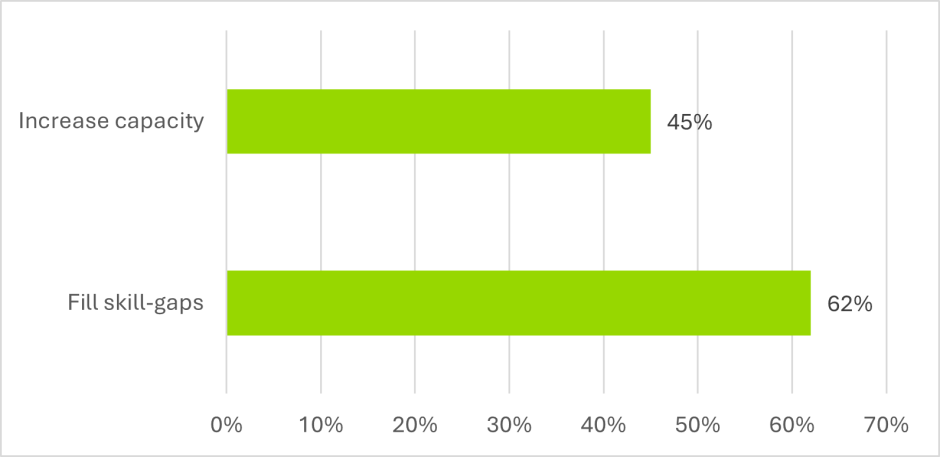 workforce survey reasons for hiring a contractor
