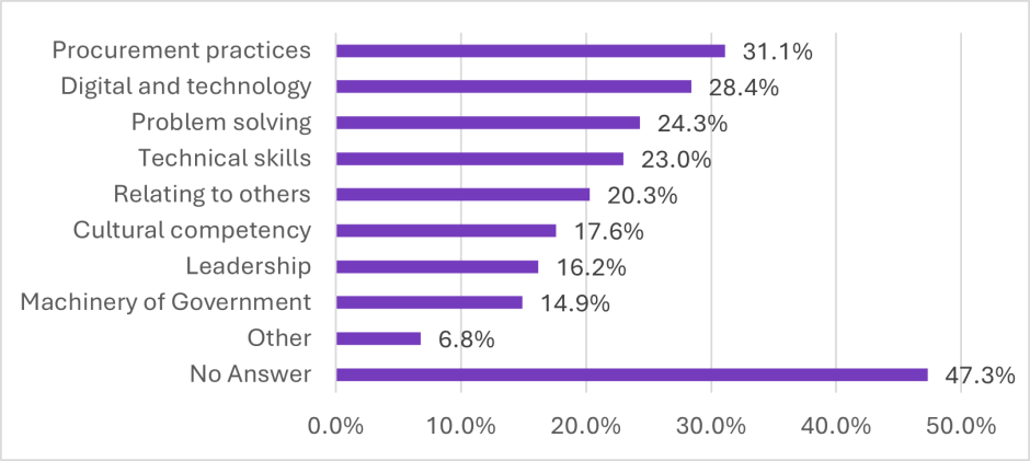 workforce survey skills gaps by managers