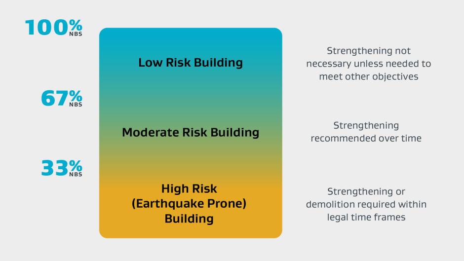 broad categories of nbs seismic risk