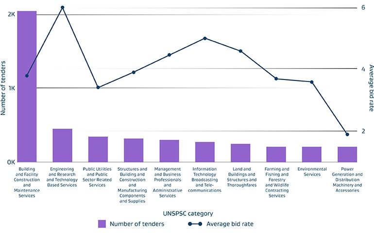 most popular unspsc categories graph